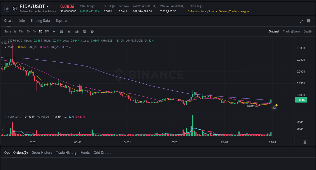 Stay updated with the crypto market report for FIDA on Binance, 30 June 2025, 23:07 Crypto price movement update: FIDA on Binance, 30 June 2025, 23:07