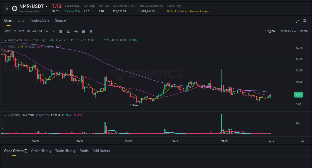 Access Binance pump statistics for NMR at 30 June 2025, 23:31 Binance pump statistics for NMR at 30 June 2025, 23:31