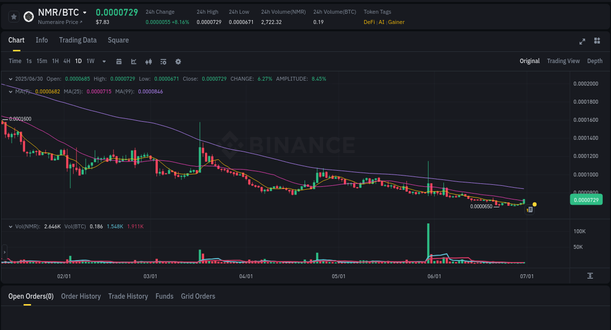 Crypto market update: NMR pump on Binance, 30 June 2025, 23:33 Trading insight: NMR pump report from Binance, 30 June 2025, 23:33