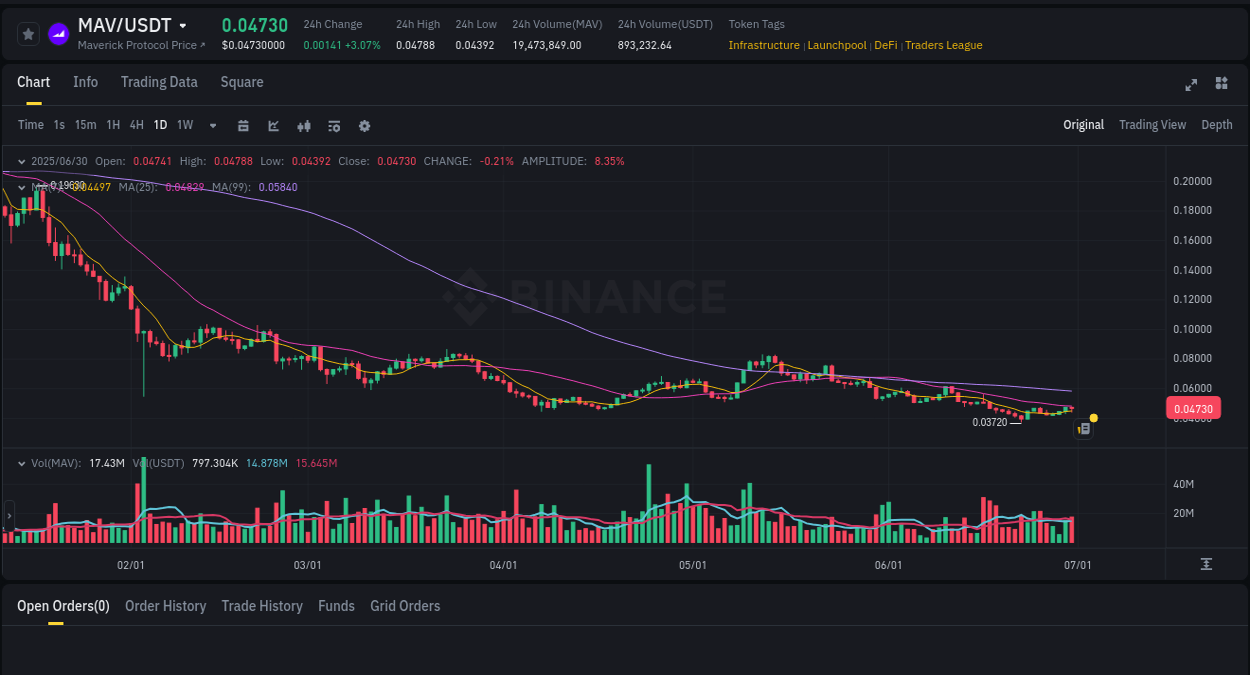 View the exchange pump report for MAV on Binance, 30 June 2025, 23:43 Binance exchange trading report for MAV, 30 June 2025, 23:43