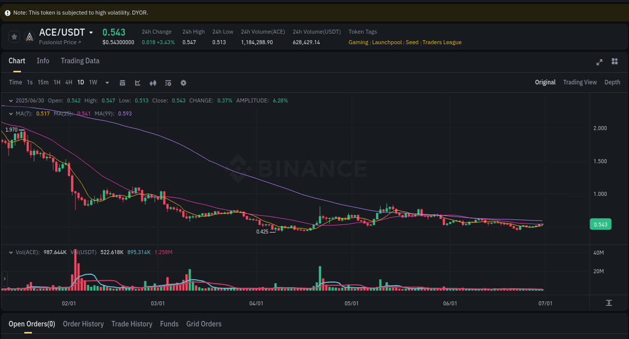 Explore market dynamics for ACE on Binance at 30 June 2025, 23:44 Market dynamics report: ACE on Binance at 30 June 2025, 23:44
