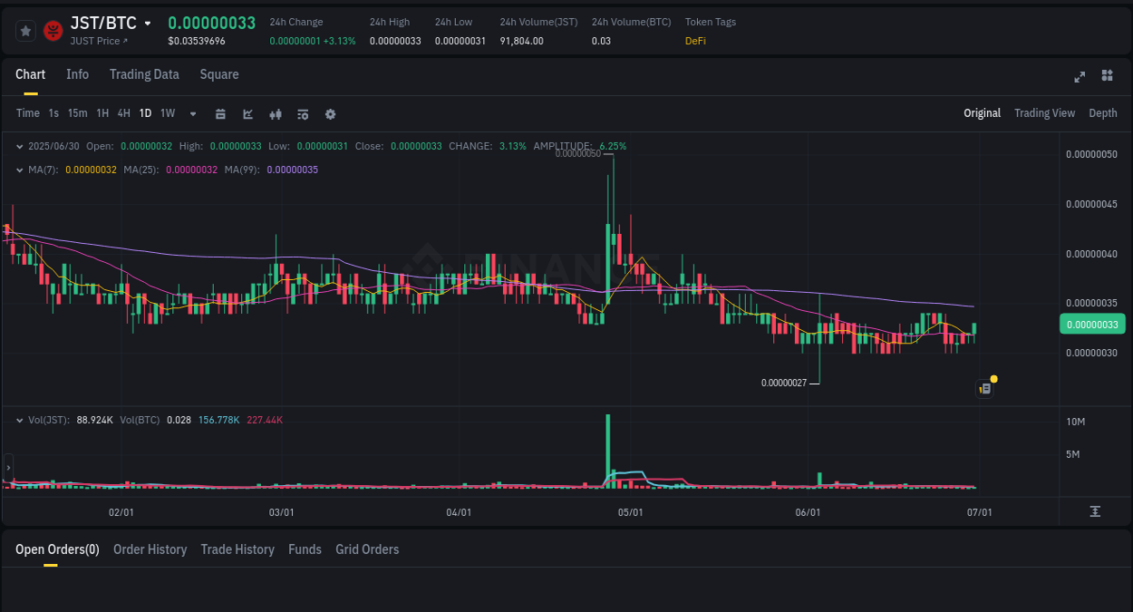 View the report of JST pump on Binance at 01 July 2025, 00:26 Market analysis: JST pump on Binance at 01 July 2025, 00:26