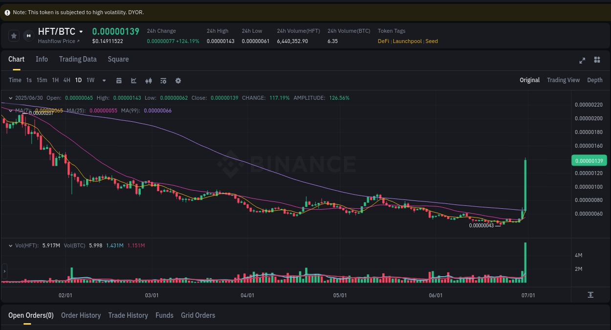 Binance exchange pump report for HFT, 01 July 2025, 00:27 Trading insight: HFT pump report from Binance, 01 July 2025, 00:27