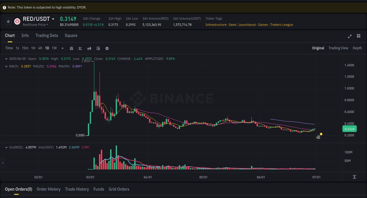 Check out the Binance pump report for RED on 01 July 2025, 00:33 Binance pump report for RED on 01 July 2025, 00:33