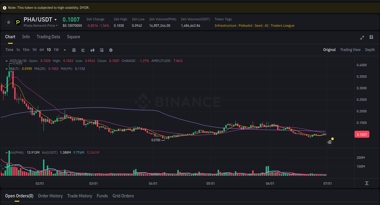 Detailed insights into PHA's pump on Binance at 01 July 2025, 00:42 Detailed report of PHA's pump on Binance at 01 July 2025, 00:42