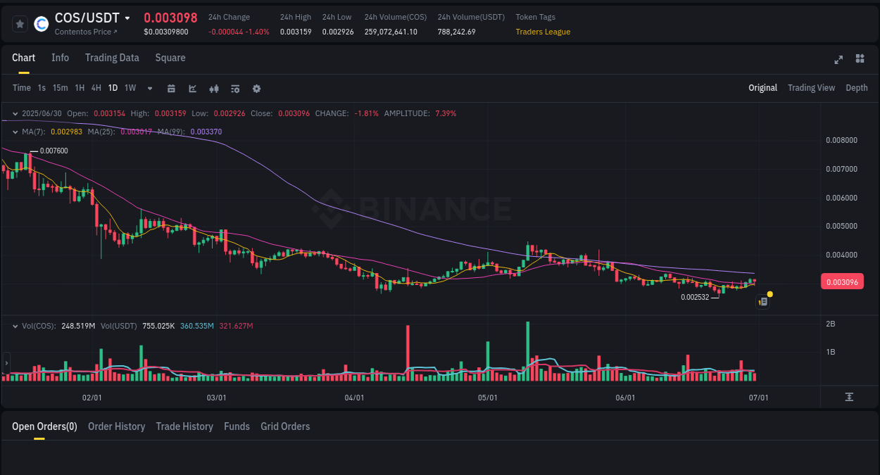Crypto pump report: Dive into COS on Binance, 01 July 2025, 00:51 Crypto pump report: COS on Binance, 01 July 2025, 00:51