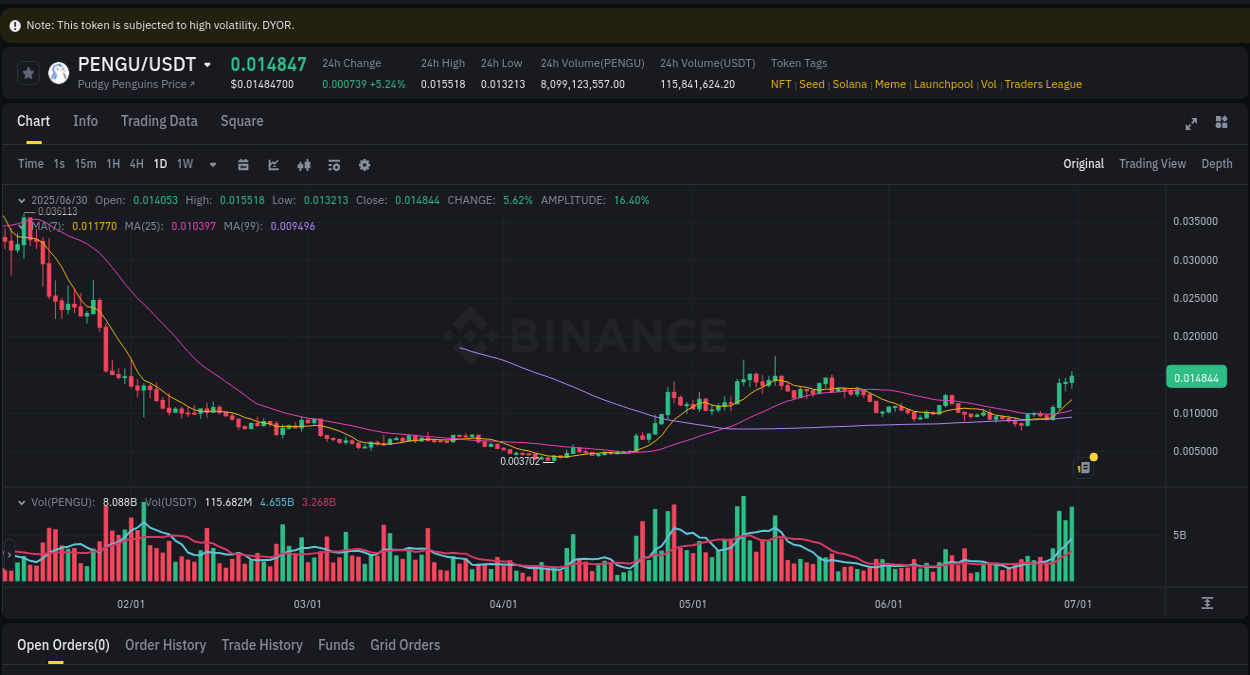 Market analysis: Understand PENGU pump on Binance at 01 July 2025, 01:52 Market analysis: PENGU pump on Binance at 01 July 2025, 01:52