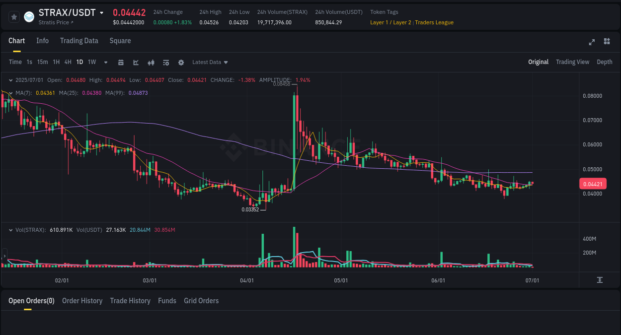 Crypto market update: STRAX pump on Binance, 01 July 2025, 02:00 Crypto market update: STRAX pump on Binance, 01 July 2025, 02:00