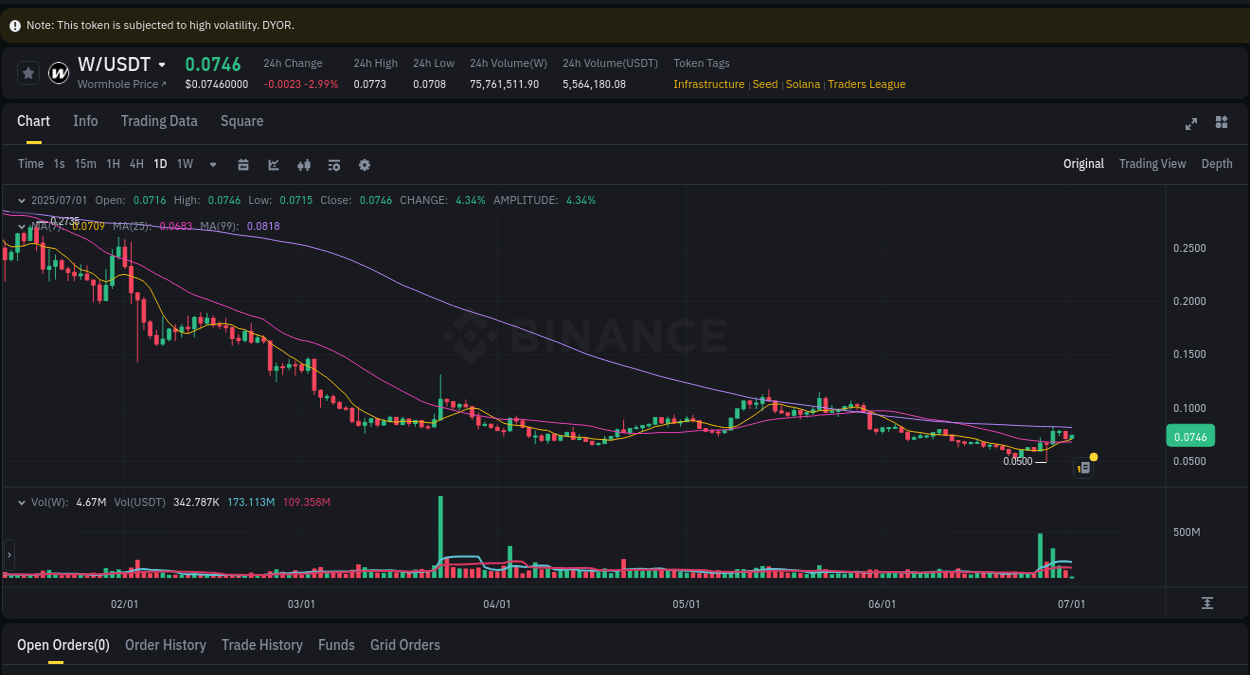 Binance pump data for W at 01 July 2025, 02:18 Binance pump data for W at 01 July 2025, 02:18