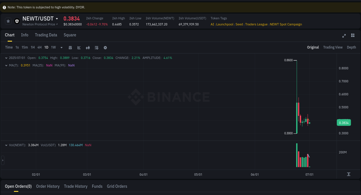 Real-time report of NEWT pump on Binance, 01 July 2025, 02:36 Real-time report of NEWT pump on Binance, 01 July 2025, 02:36