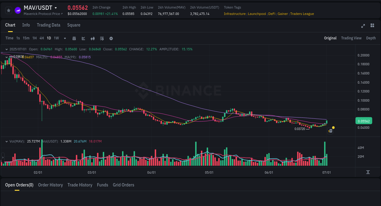 Crypto trading report: MAV pump on Binance, 01 July 2025, 03:31 Crypto trading report: MAV pump on Binance, 01 July 2025, 03:31