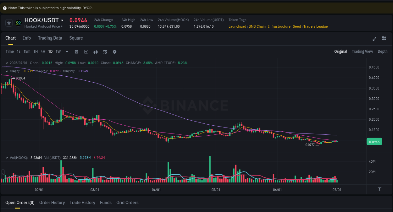 Binance exchange pump report for HOOK, 01 July 2025, 03:45 Binance exchange pump report for HOOK, 01 July 2025, 03:45