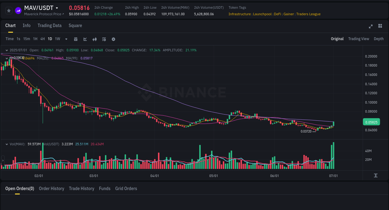 Market movement report: MAV on Binance at 01 July 2025, 03:55 Market movement report: MAV on Binance at 01 July 2025, 03:55