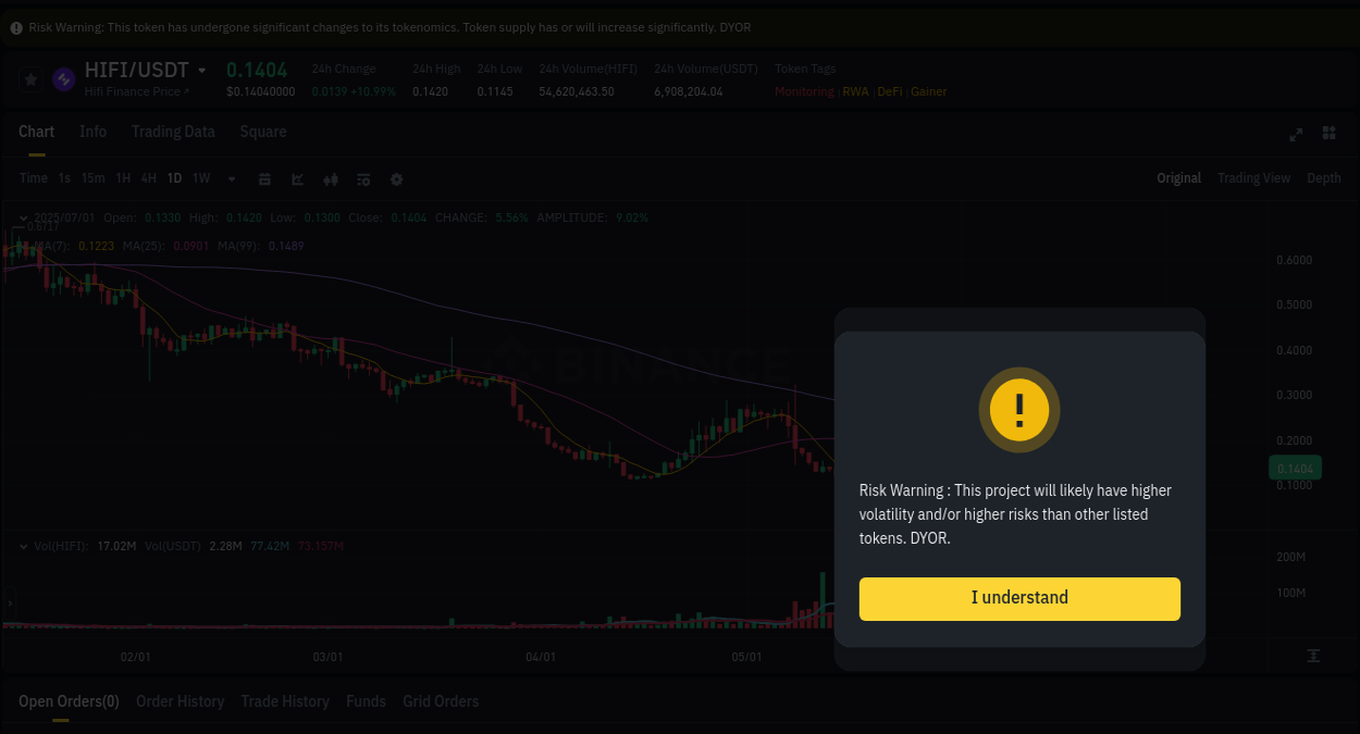 Crypto pump analytics for HIFI on Binance, 01 July 2025, 04:26 Crypto pump analytics for HIFI on Binance, 01 July 2025, 04:26
