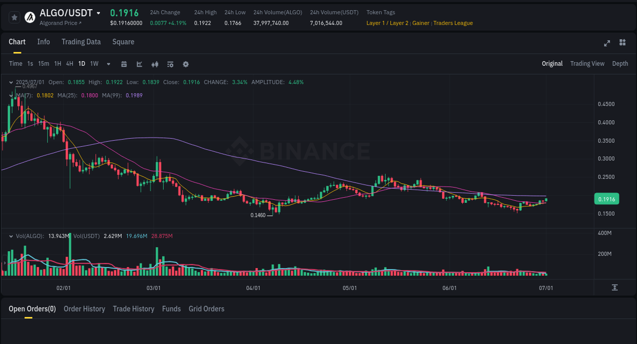 See the detailed report of ALGO's pump on Binance at 01 July 2025, 04:32 Analysis of ALGO pump activity on Binance at 01 July 2025, 04:32