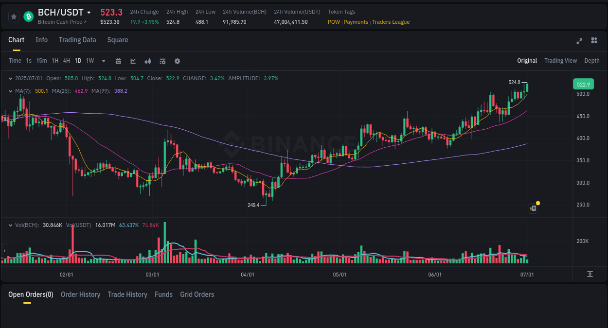 Discover the Binance pump data for BCH at 01 July 2025, 05:11 Binance pump overview for BCH, captured at 01 July 2025, 05:11