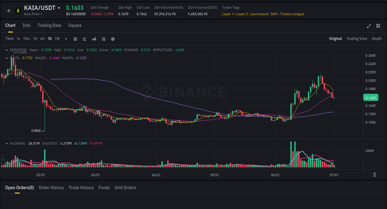 Explore the crypto pump report for KAIA on Binance, 01 July 2025, 07:54 Crypto market report: KAIA pump on Binance, 01 July 2025, 07:54
