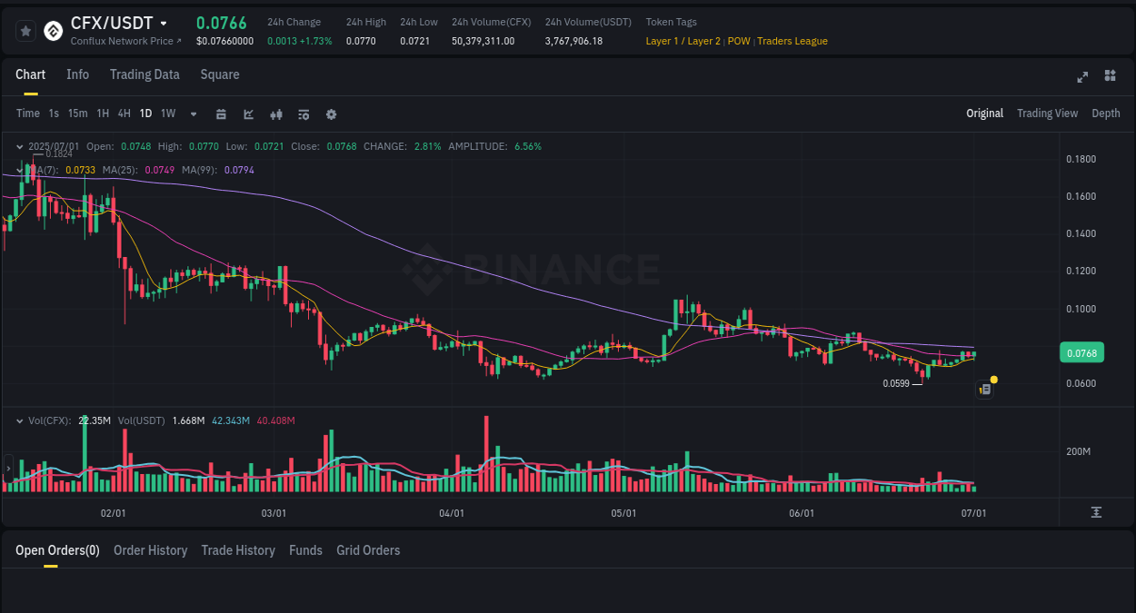 View the trading report for CFX pump on Binance, 01 July 2025, 08:48 Binance trading data for CFX pump, 01 July 2025, 08:48