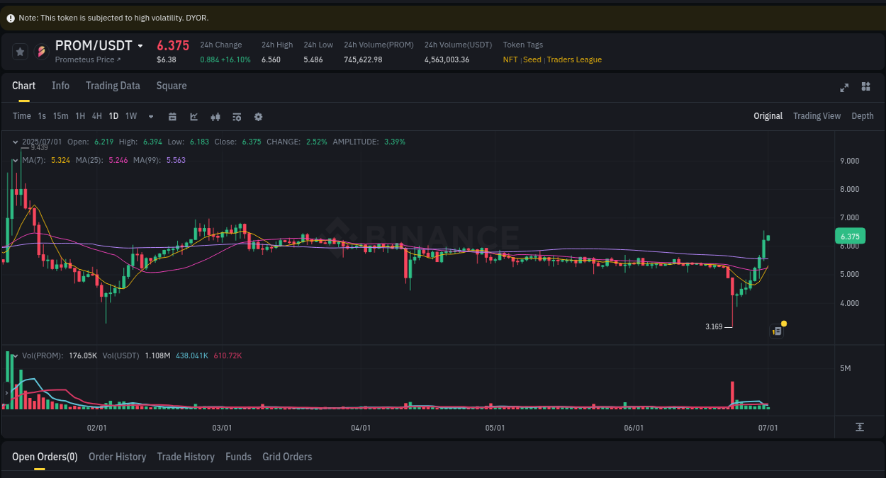 Understand the market analysis of PROM pump on Binance at 01 July 2025, 09:11 Market trend analysis: PROM pump on Binance at 01 July 2025, 09:11