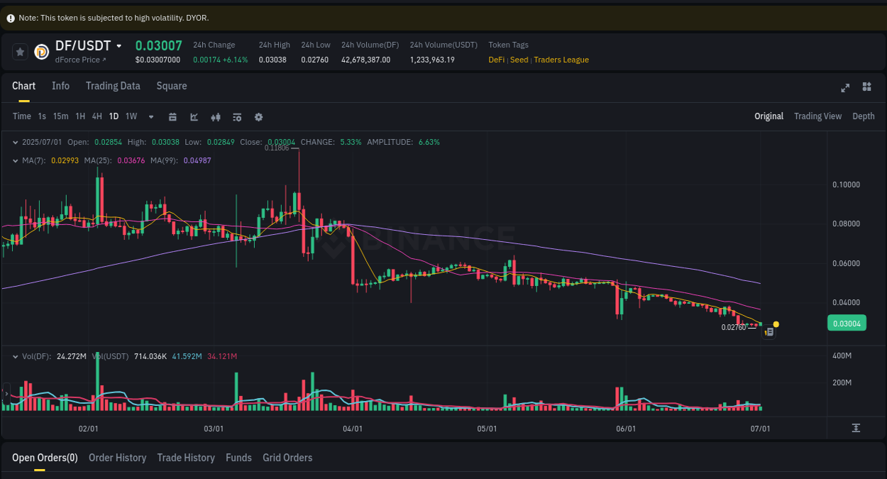 Get trading insights from DF pump report on Binance, 01 July 2025, 09:46 Trading data insight: DF pump report from Binance, 01 July 2025, 09:46