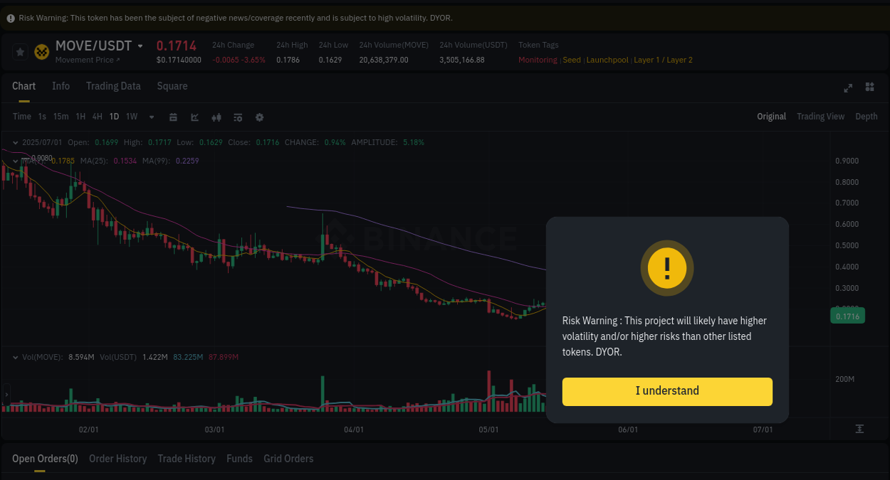 Stay updated with the crypto market report for MOVE on Binance, 01 July 2025, 09:59 Crypto price movement update: MOVE on Binance, 01 July 2025, 09:59