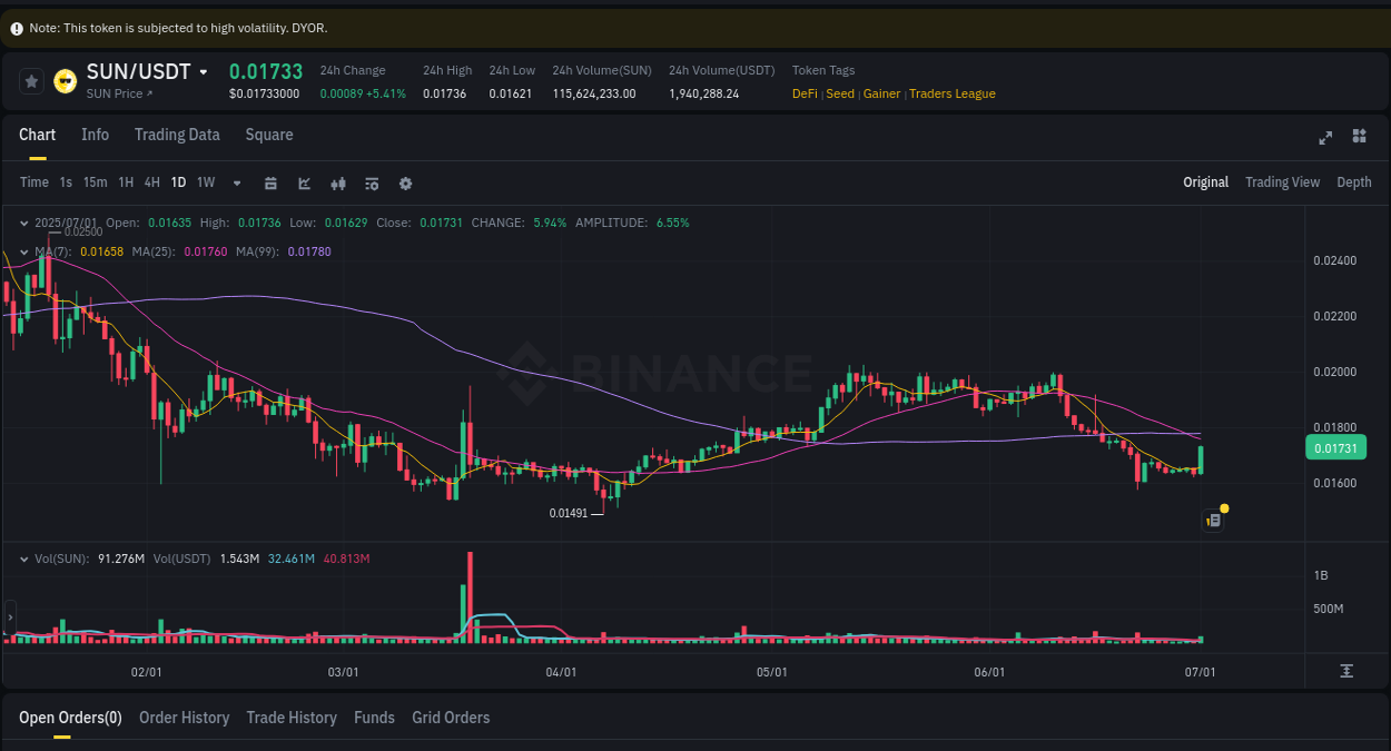 Access Binance pump statistics for SUN at 01 July 2025, 10:06 Binance pump statistics for SUN at 01 July 2025, 10:06