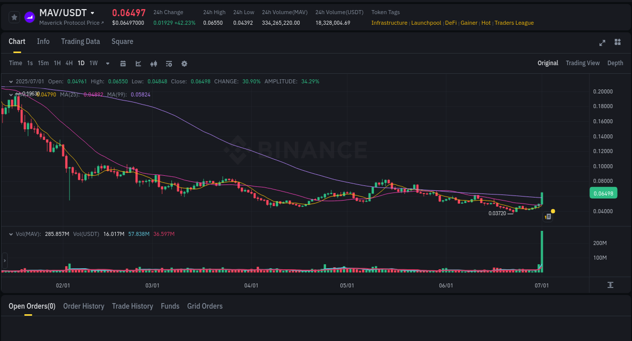 Analyze the crypto trading report for MAV pump on Binance, 01 July 2025, 10:38 Crypto trading analysis: MAV pump on Binance, 01 July 2025, 10:38