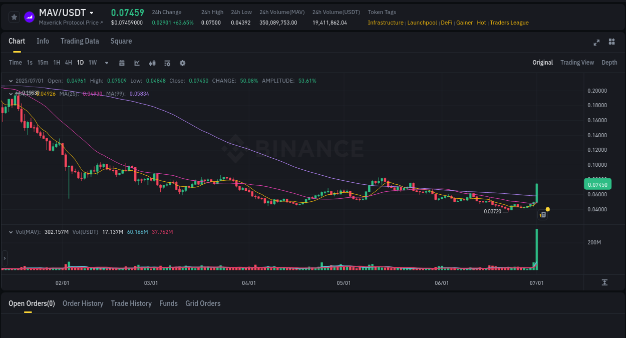 View the exchange pump report for MAV on Binance, 01 July 2025, 10:43 Binance exchange trading report for MAV, 01 July 2025, 10:43