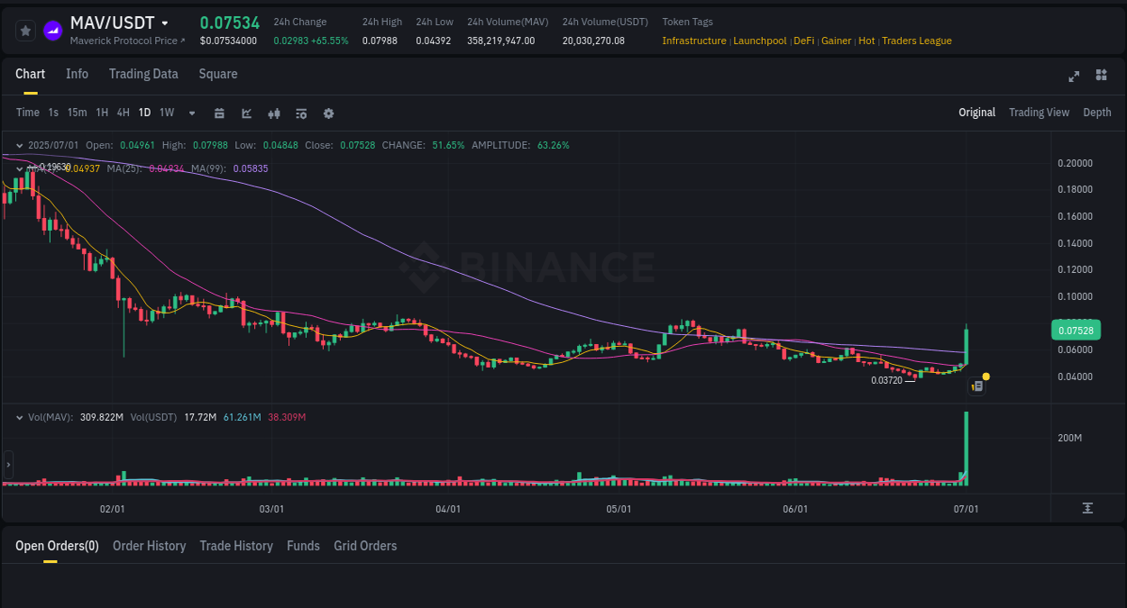 Explore market dynamics for MAV on Binance at 01 July 2025, 10:44 Market dynamics report: MAV on Binance at 01 July 2025, 10:44