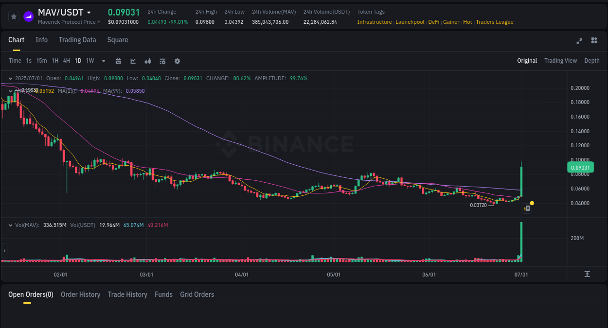 Dive into crypto pump data analytics for MAV on Binance, 01 July 2025, 10:48 Crypto pump data analytics for MAV on Binance, 01 July 2025, 10:48