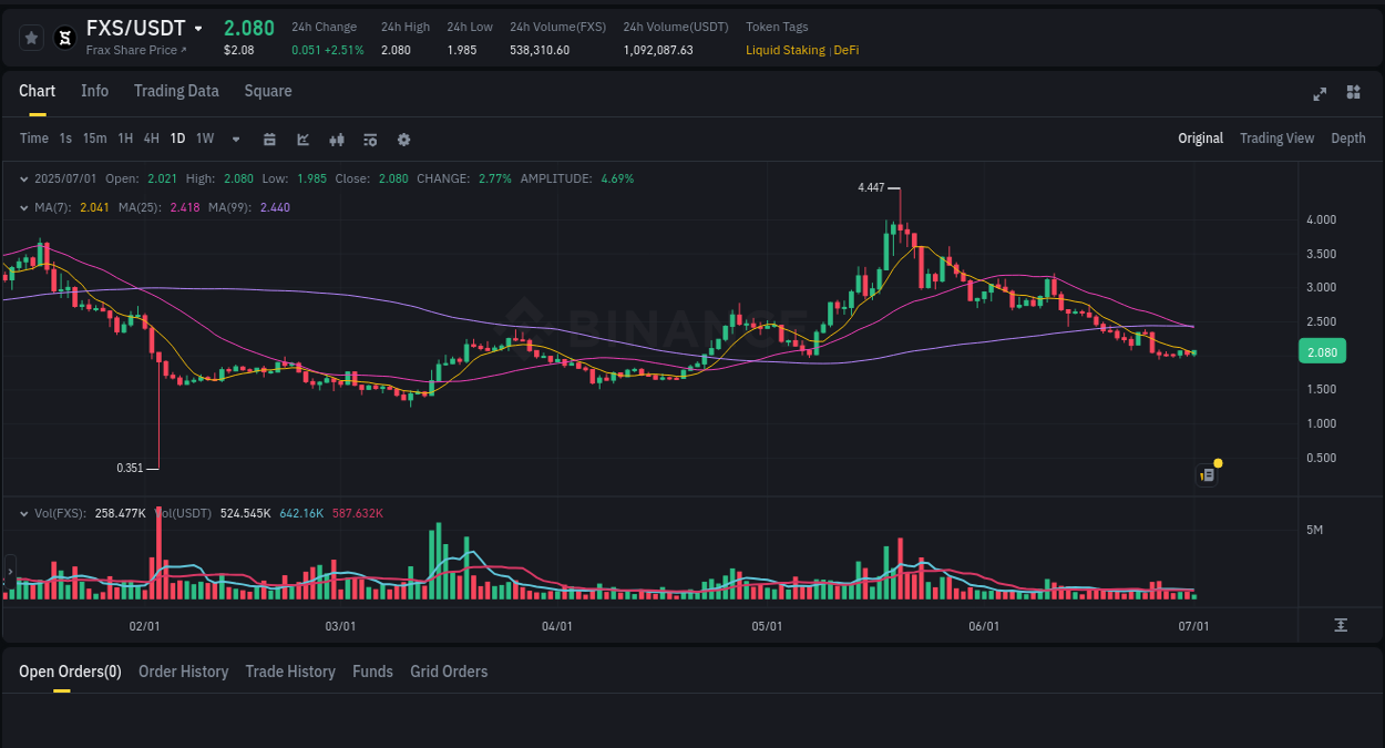 See the trading data for FXS pump on Binance, 01 July 2025, 11:00 Trading data for FXS pump on Binance, 01 July 2025, 11:00
