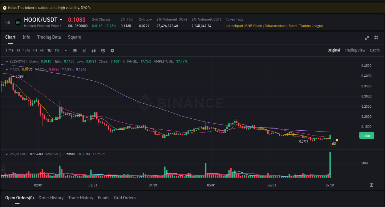 Explore the pump analysis for HOOK on Binance, 01 July 2025, 11:01 Binance pump analysis for HOOK, 01 July 2025, 11:01