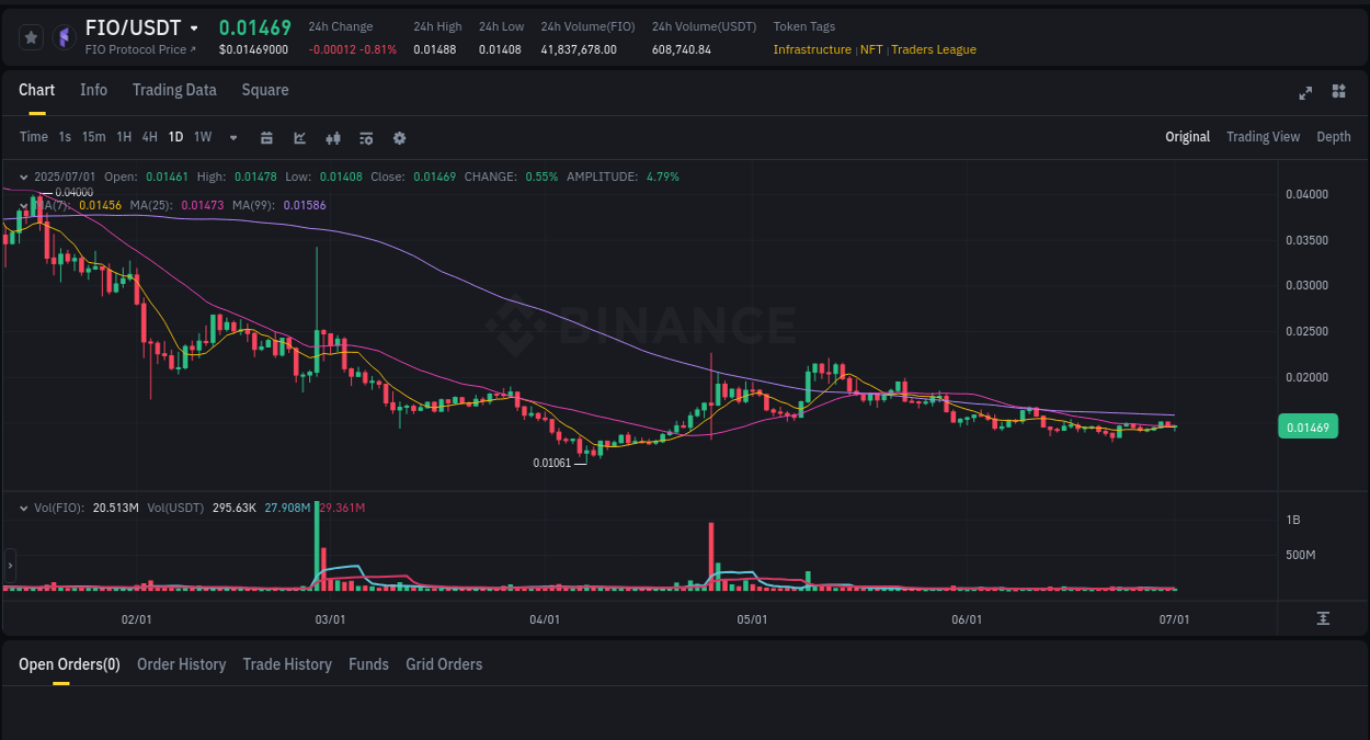 Get insights into the crypto pump for FIO on Binance, 01 July 2025, 11:05 Crypto pump insights: FIO on Binance, 01 July 2025, 11:05