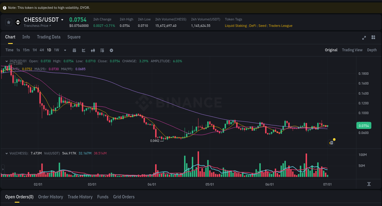View trading insights for CHESS pump on Binance, 01 July 2025, 11:06 Binance trading insights for CHESS pump, 01 July 2025, 11:06