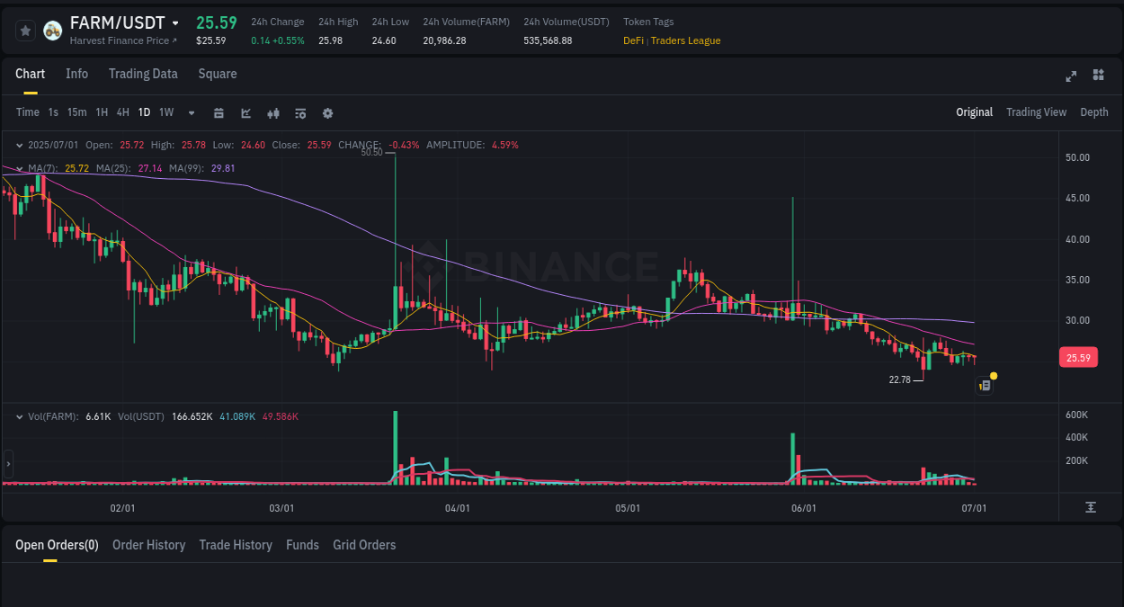 Understand market trends for WIP FARM pump on Binance at 01 July 2025, 11:10 Market trend report: FARM pump on Binance at 01 July 2025, 11:10