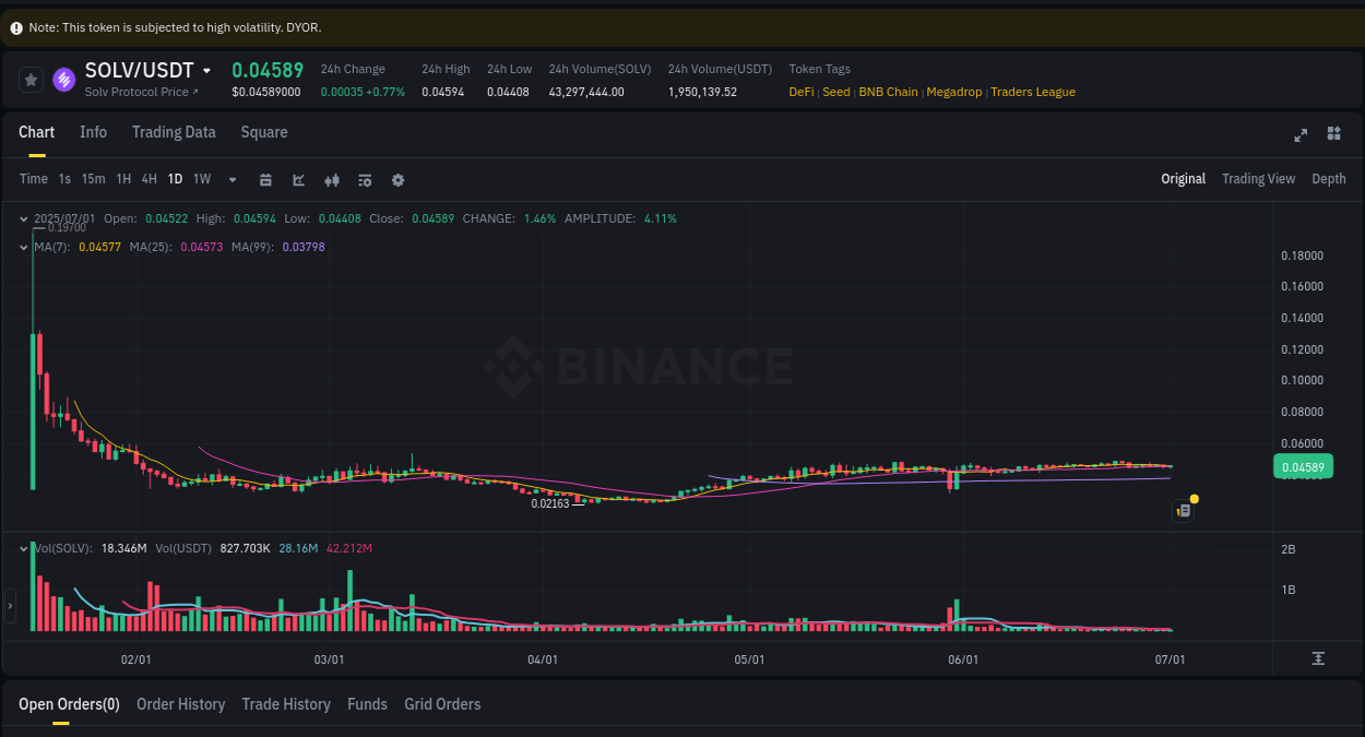 Stay informed with crypto market trends for SOLV on Binance, 01 July 2025, 11:28 Crypto market trends: SOLV pump on Binance, 01 July 2025, 11:28