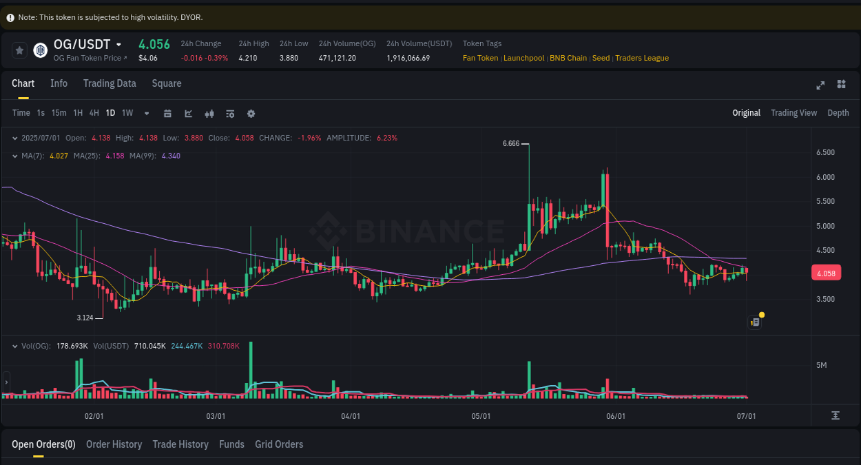 View pump trends for OG at 01 July 2025, 11:29 Binance pump trends for OG at 01 July 2025, 11:29
