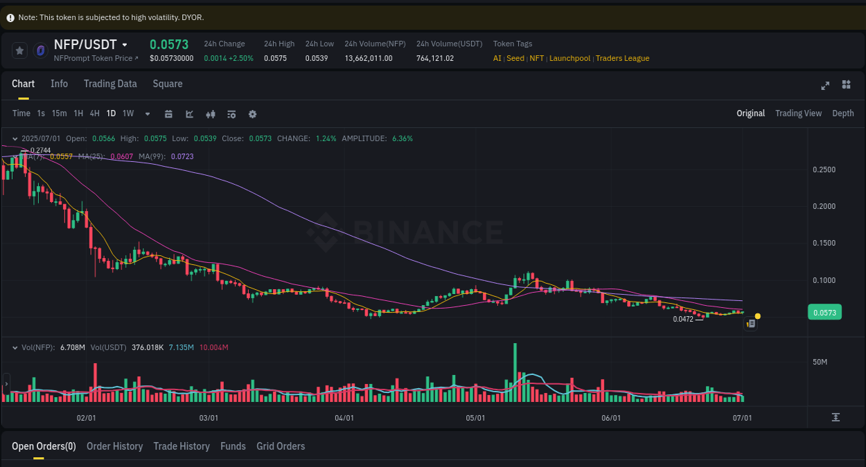 Explore trading insights for NFP pump on Binance, 01 July 2025, 12:27 Crypto trading insights: NFP pump on Binance, 01 July 2025, 12:27