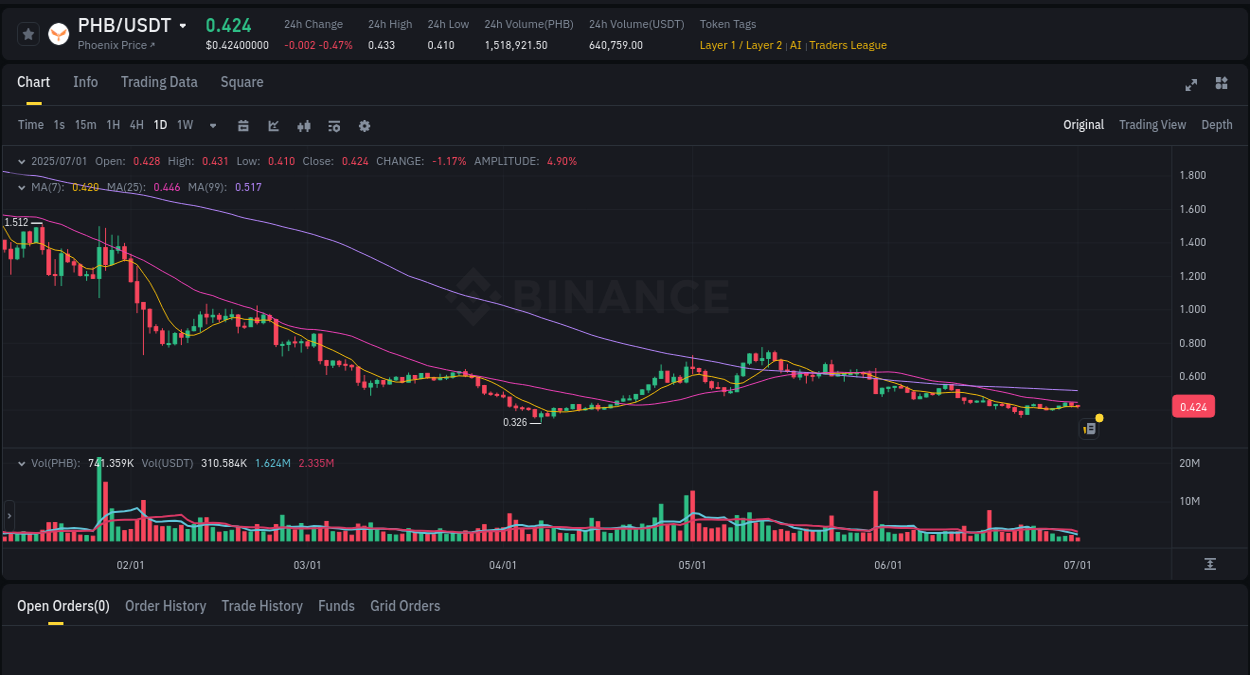View exchange insights for PHB on Binance, 01 July 2025, 12:36 Binance exchange insights for PHB, 01 July 2025, 12:36