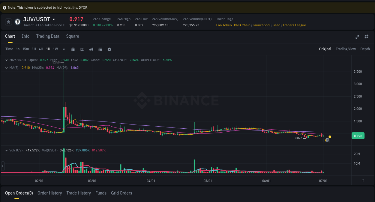 Dive into pump insights for JUV on Binance, 01 July 2025, 14:29 Crypto pump insights for JUV on Binance, 01 July 2025, 14:29