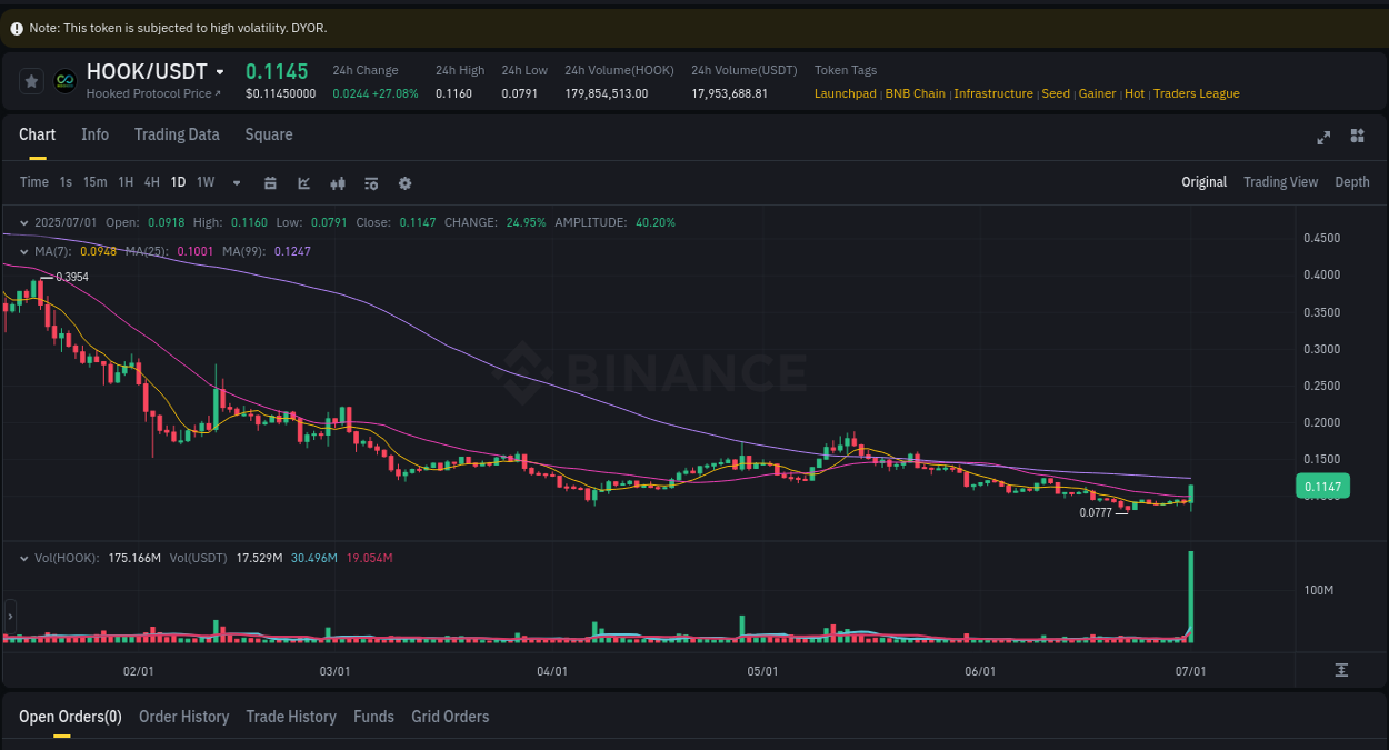 View the report of HOOK pump on Binance at 01 July 2025, 14:35 Report of HOOK pump on Binance at 01 July 2025, 14:35