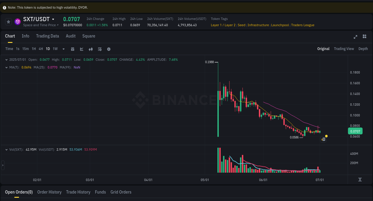 Explore the SXT price surge report from Binance, timestamp: 01 July 2025, 15:38 SXT price surge report from Binance, timestamp: 01 July 2025, 15:38