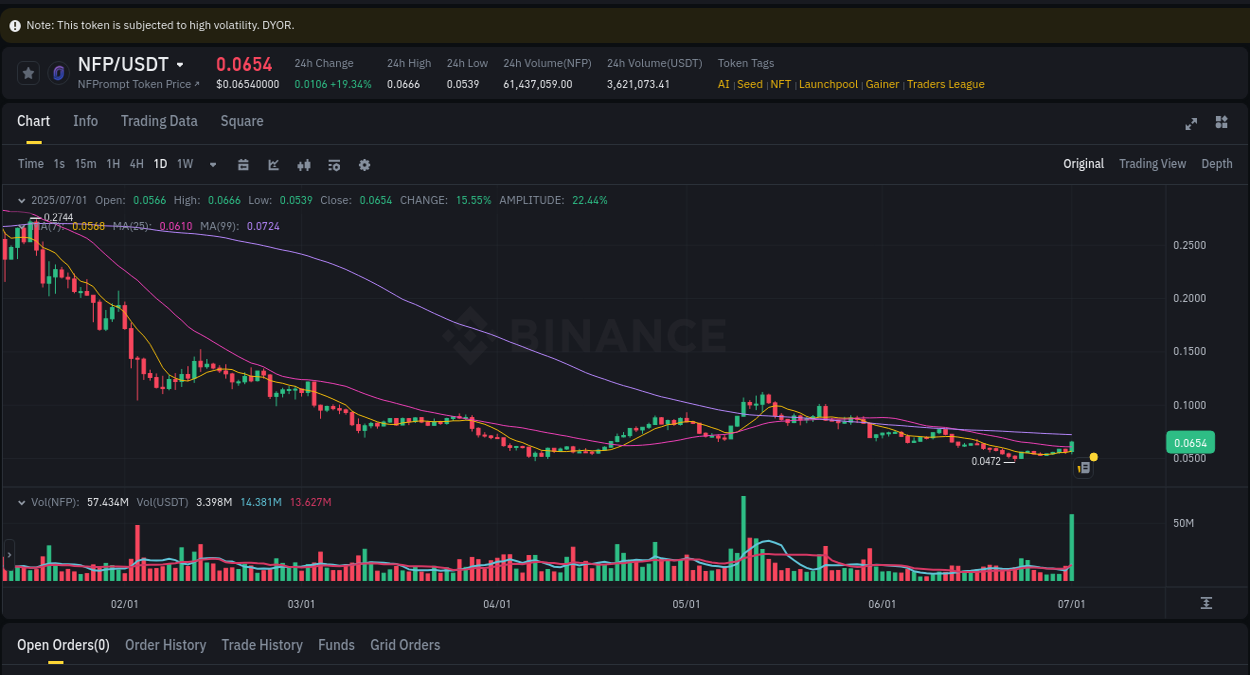 Check out the Binance pump report for NFP on 01 July 2025, 16:01 Binance pump report for NFP on 01 July 2025, 16:01