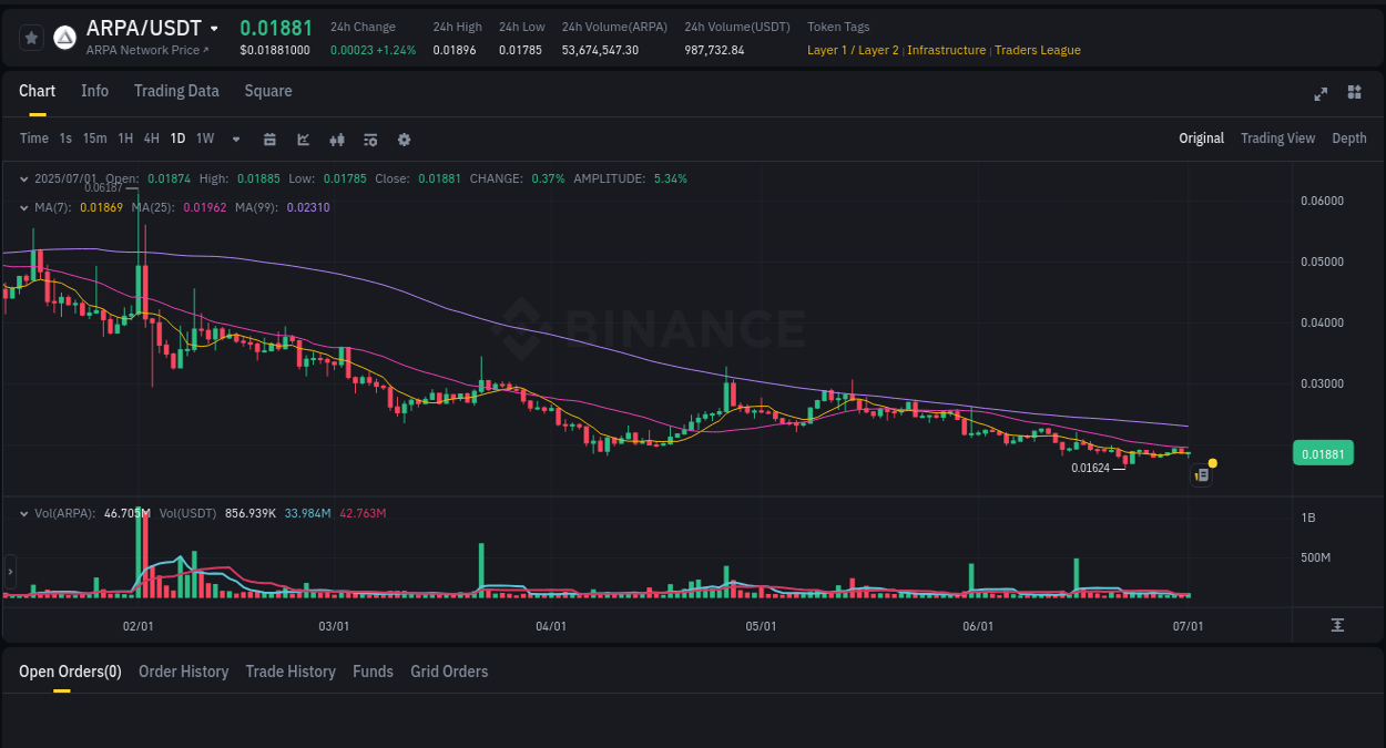 Crypto pump report: Dive into ARPA on Binance, 01 July 2025, 16:10 Crypto pump report: ARPA on Binance, 01 July 2025, 16:10