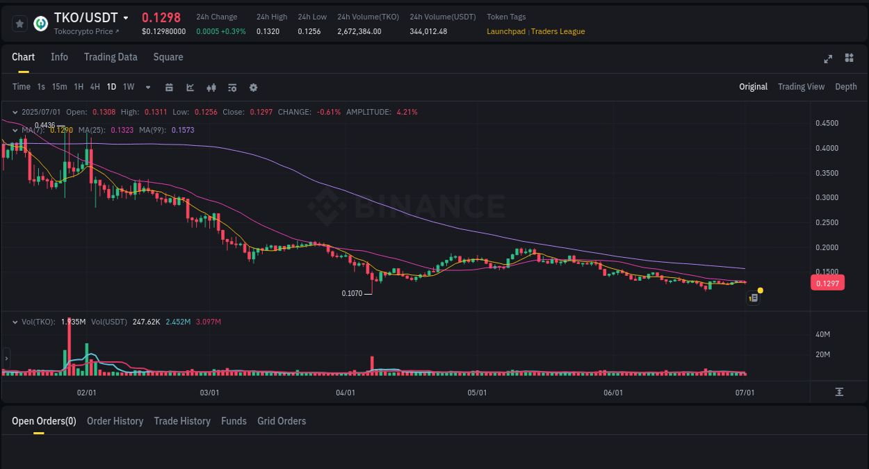 Binance trading report for TKO pump, 01 July 2025, 16:17 Binance trading report for TKO pump, 01 July 2025, 16:17