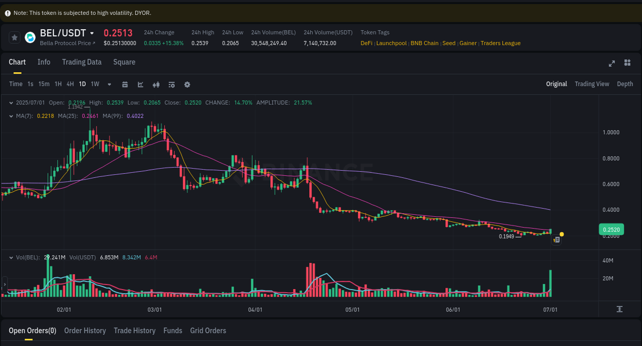 Market analysis: Understand BEL pump on Binance at 01 July 2025, 17:43 Market analysis: BEL pump on Binance at 01 July 2025, 17:43