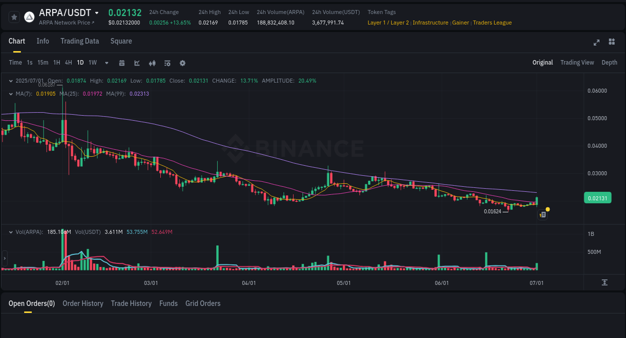 Crypto market update: ARPA pump on Binance, 01 July 2025, 18:41 Crypto market update: ARPA pump on Binance, 01 July 2025, 18:41