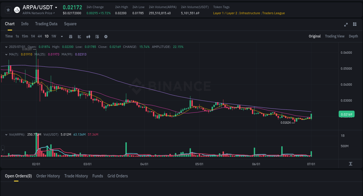 Binance pump data for ARPA at 01 July 2025, 18:54 Binance pump data for ARPA at 01 July 2025, 18:54