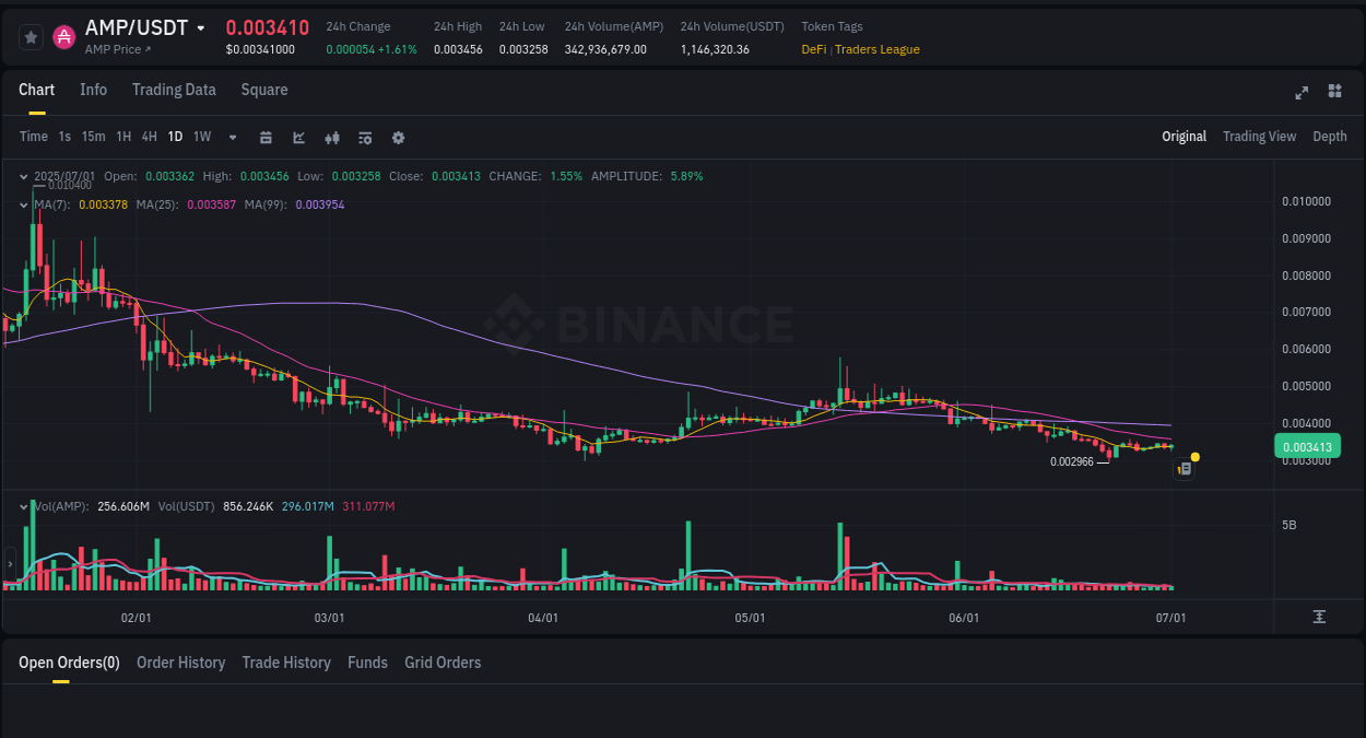 Real-time report of AMP pump on Binance, 01 July 2025, 19:41 Real-time report of AMP pump on Binance, 01 July 2025, 19:41