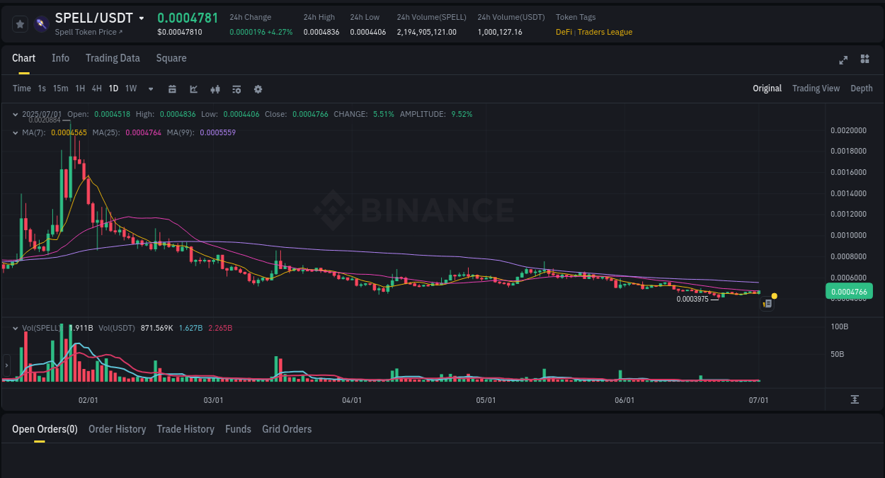 Crypto trading report: SPELL pump on Binance, 01 July 2025, 19:49 Crypto trading report: SPELL pump on Binance, 01 July 2025, 19:49